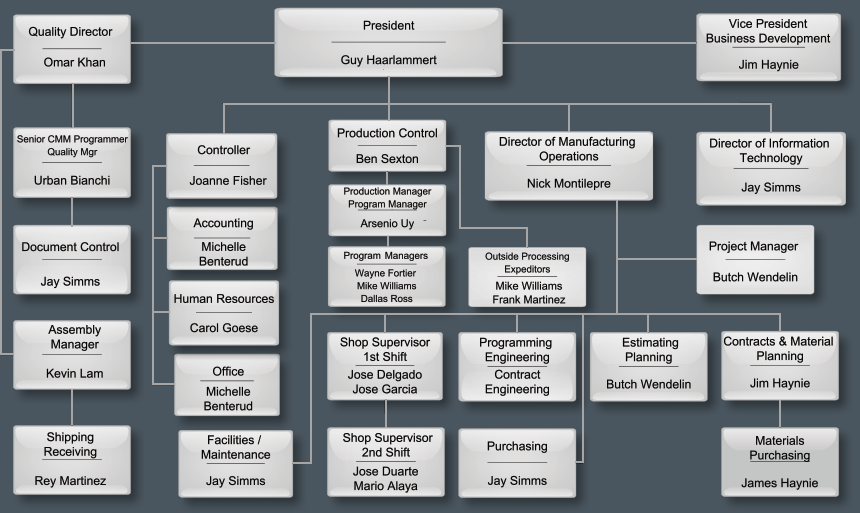 Manufacturing Organizational Charts Examples